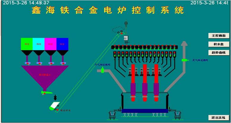 礦熱爐控制系統(tǒng) 控制亮點(diǎn)：通過模糊控制與PID控制相結(jié)合的方法，實(shí)現(xiàn)對(duì)電極電流的平衡控制。